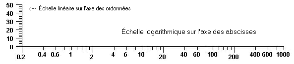 Echelle logarythmique