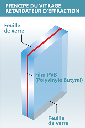 Vitrage retardateur d'effraction